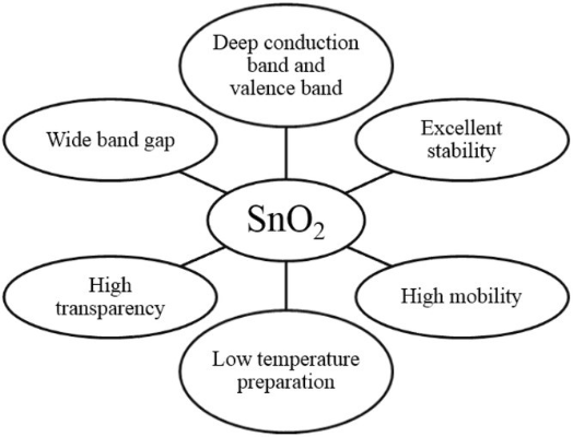 图1 SnO<sub>2</sub>作为钙钛矿太阳能中电子传输层的独特优势<sup>[2]</sup>