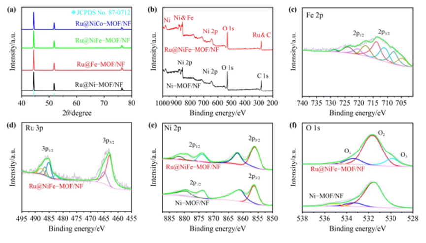 图3. (a) 催化剂的 XRD 图谱；(b) Ni-MOF/NF 与 Ru@NiFe-MOF/NF 的 XPS 全谱；(c) Ru@NiFe-MOF/NF 的高分辨 Fe 2p XPS 谱图；(d) Ru@NiFe-MOF/NF 的高分辨 Ru 3p XPS 谱图；(e)(f) Ni-MOF/NF 与 Ru@NiFe-MOF/NF 的高分辨 Ni 2p 及 O 1s XPS 谱图。