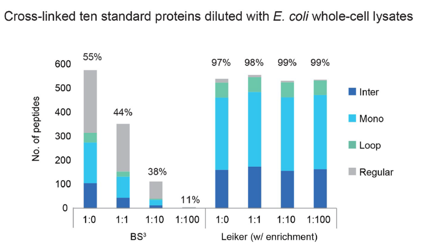 图2：Leiker allowed near 100% enrichment of target peptides from a cross-linked ten-protein mixture diluted with increasing amounts of non-cross-linked E. coli lysates.