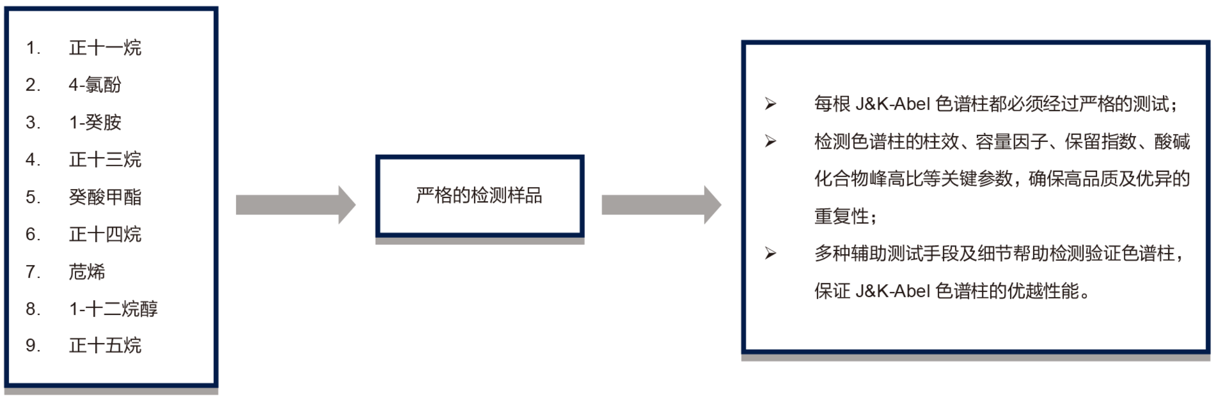 图2 严格的样品检测