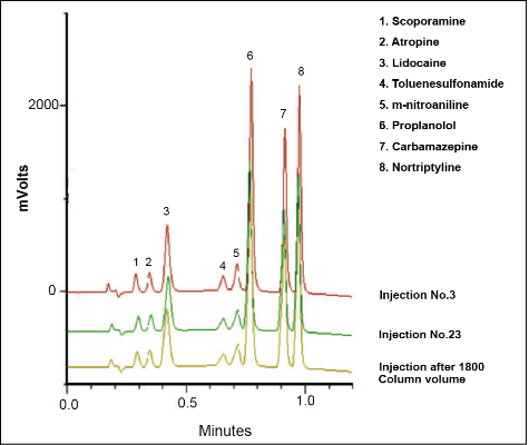 图3 C18-Alk(2) 色谱柱在碱性条件下的稳定性测试<br>（流动相：A：0.1% TFA/H<sub>2</sub>O，B：0.1% TFA/99%CH<sub>3</sub>CN；梯度: 30%-75% B（1.0 min）；流速：2.5 ml/min；检测波长:  UV 210 nm）
