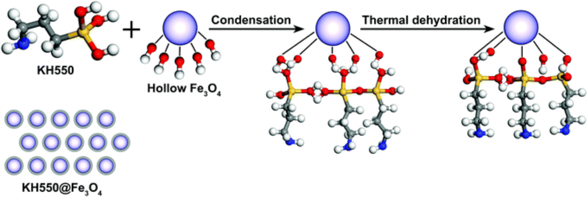 图1. 硅烷偶联剂KH550改性Fe<sub>3</sub>O<sub>4</sub>纳米空心球颗粒，得到电磁性能优异的复合材料<sup>[1]</sup>