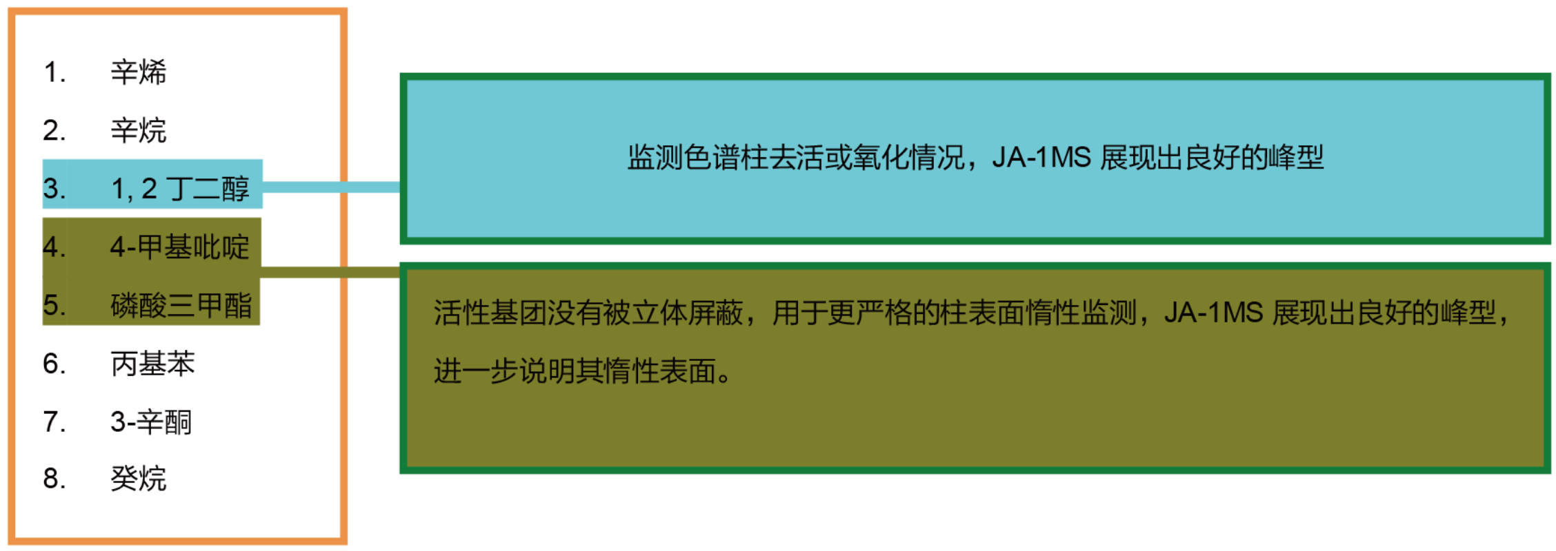 图3 活性基团没有被立体屏蔽，用于更严格的柱表面惰性监测；JA-1MS展现出良好的峰型。