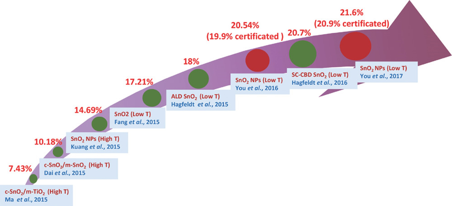 图1 以SnO<sub>2</sub>为ETL的钙钛矿太阳能电池的主要成果<sup>[2]</sup>