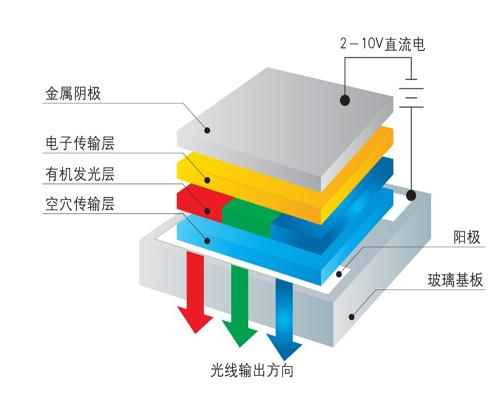 图1 OLED结构示意图<br><small>图片来源于网络，如有侵权，请联系我们删除。</small>