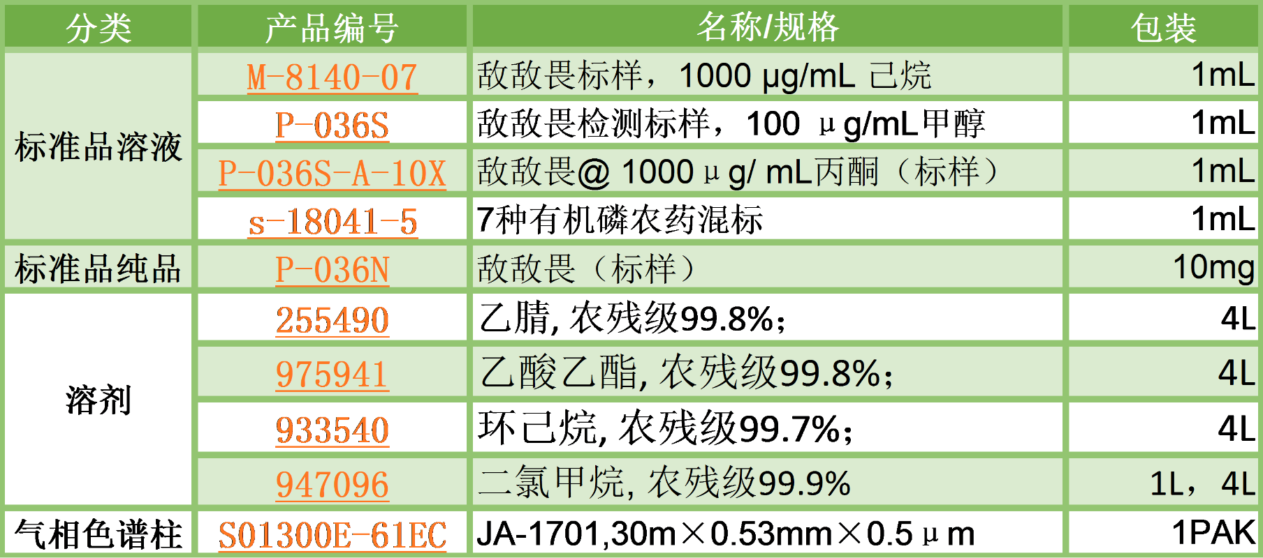 <b>图2 实验用消耗品列表</b>