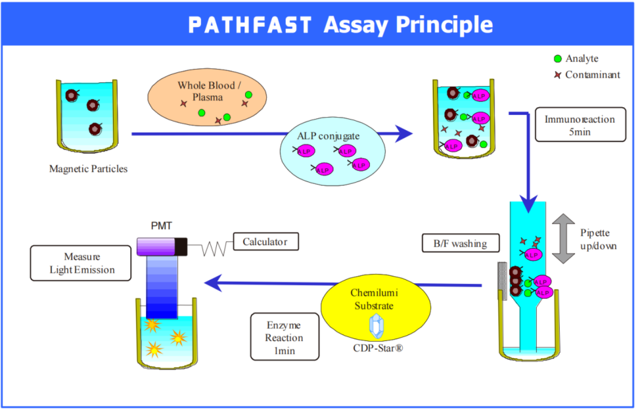 图1 PATHFAST Assay Principle（图片来源于网络）